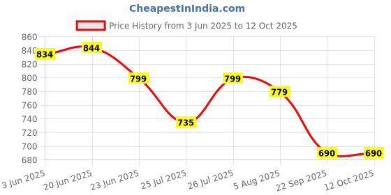 flipkart.com Zovilstore Electric Cordless Heating Pad for Period Pain, Cramp Relief, Back Pain in Period , Belly Warmer Heating Pad with 4 Heat Levels 4 Vibration Modes Massager Price History Graph from 3 Jun 2025 to 11 Oct 2025