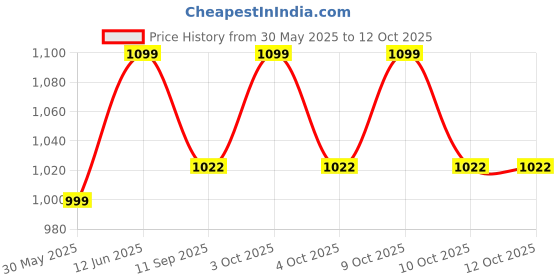 flipkart.com zovilstore Electric Scalp Massager Portable Handheld Head Massager with 4 Heads Inhaler zovilstore Price History Graph from 30 May 2025 to 12 Oct 2025