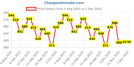flipkart.com zovilstore Fiber Glass Blackhead Remover Vacuum Suction Device zovilstore Price History Graph from 5 Aug 2025 to 2 Dec 2025
