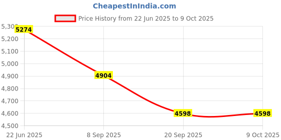 flipkart.com Zovilstore IPL Hair Removal Device 9,99,999 Flashes with 2 Flash Modes and 5 Energy Level Corded Epilator Price History Graph from 22 Jun 2025 to 8 Oct 2025