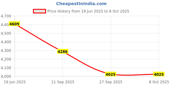 flipkart.com Zovilstore IPL Hair Removal Laser Machine with 3 Functions and 999999 Flashes Corded Epilator Price History Graph from 19 Jun 2025 to 8 Oct 2025