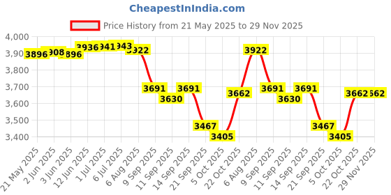 flipkart.com Zovilstore Laser Hair Removal Handset Permanent Professional Painless Device Face Corded Epilator Price History Graph from 21 May 2025 to 28 Nov 2025