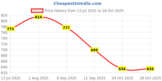 flipkart.com Zovilstore Period Cramp Relief Massager & Heating Pad for Period Cramps Portable Cordless Periods Cramps Relief Machine Fast Heating Period Pain Relief Device for Women Massager Price History Graph from 13 Jul 2025 to 26 Oct 2025