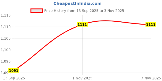 flipkart.com Zovilstore Period Cramp Relief Massager, Heating Pad for Period Cramps, Period Pain Relief Products, Periods Cramps Relief Machine, Electric Heating Pad Massager Price History Graph from 13 Sep 2025 to 3 Nov 2025
