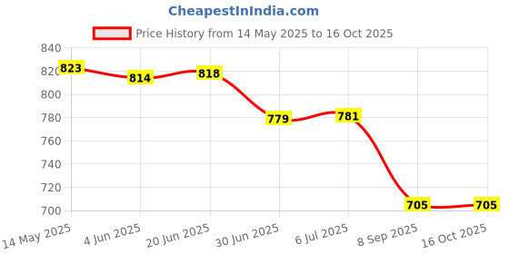 flipkart.com Zovilstore Period pain Relif Heating Pad for Instant Back Pain Relief ,3 Mode Temperature Portable Fast Heating Menstrual Belt for Women and Girls Massager Price History Graph from 14 May 2025 to 15 Oct 2025