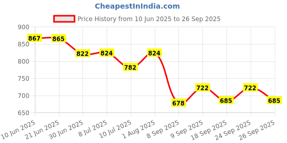 flipkart.com Zovilstore Portable Lower Back Pain Relief Fast Heating Pad, 3-Speed Temperature Adjustment and 4-Speed Massage Modes Massager Price History Graph from 10 Jun 2025 to 26 Sep 2025