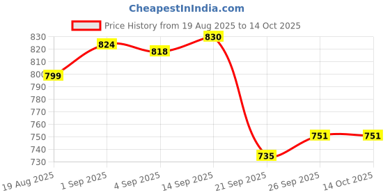 flipkart.com Zovilstore Professional Gun Massager Rechargeable,4 Heads,4 Speed, Percussion for Body Care Muscle Recovery Gun Massager –4 Speed, 4 Heads, Rechargeable Handheld Percussion Massager Price History Graph from 19 Aug 2025 to 14 Oct 2025