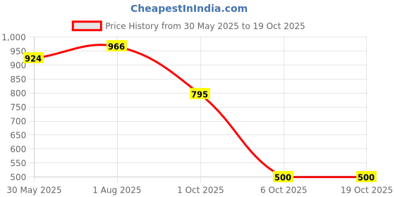 flipkart.com zovilstore Scalp Massager, Waterproof Portable Hair Massager, Head Scratcher Massager Inhaler zovilstore Price History Graph from 30 May 2025 to 17 Oct 2025