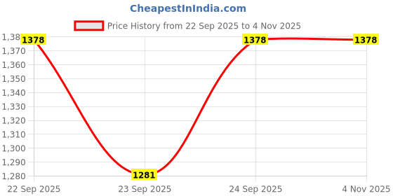 flipkart.com Zovilstore TP-071 Powerfull Complete Body Magic Massager Price History Graph from 22 Sep 2025 to 4 Nov 2025