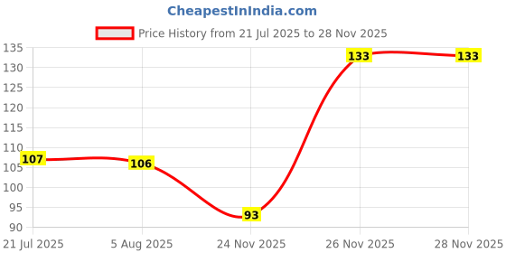 flipkart.com zovira 15 L Black Laundry Stool/Storage zovira Price History Graph from 21 Jul 2025 to 26 Nov 2025