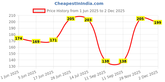flipkart.com zovira 70 L Pink Laundry Basket zovira Price History Graph from 1 Jun 2025 to 2 Dec 2025