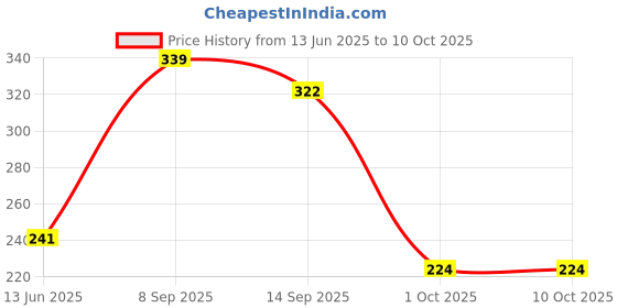 flipkart.com zovisu 100PCS Disposable Paper Liner, Non-stick, Baking Paper Airfryer Tray zovisu Price History Graph from 13 Jun 2025 to 10 Oct 2025
