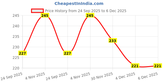 flipkart.com zovisu 2 Pcs Air Fryer Silicone Liners Food Safe Non Stick Reusable Basket For Kitchen Airfryer Tray zovisu Price History Graph from 24 Sep 2025 to 5 Dec 2025