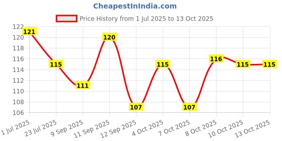 flipkart.com zovisu AC 24-250V Contact Electrical Detector Slotted Screwdriver Tester Pen Digital Voltage Tester zovisu Price History Graph from 1 Jul 2025 to 13 Oct 2025