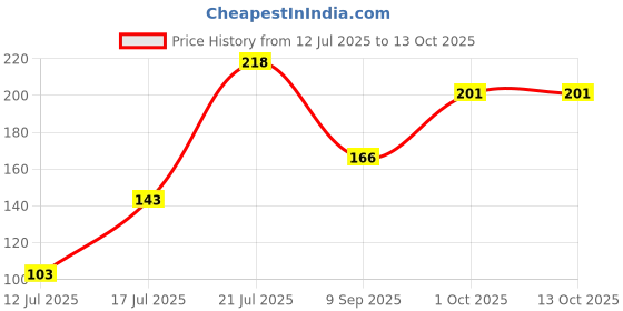 flipkart.com zovisu Air Fryer Disposable Paper Liner | 100Pcs, 8 inch Round Paper Fits 5-8 Qt Basket Airfryer Tray zovisu Price History Graph from 12 Jul 2025 to 13 Oct 2025