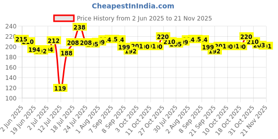 flipkart.com zovisu Air Fryer Paper Liners - 6.5 inches Square Airfryer Tray zovisu Price History Graph from 2 Jun 2025 to 21 Nov 2025