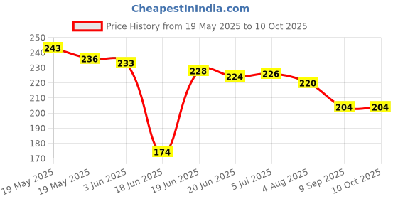 flipkart.com zovisu Air Fryer Reusable Silicone Pot 6.8in Non Stick Air Fryer Liners with Ear Handle Air Fryer zovisu Price History Graph from 19 May 2025 to 10 Oct 2025