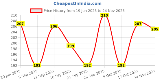 flipkart.com zovisu Air Fryer Silicone Round Shape Liners Basket Reusable Baking Tray Cooking Pot Airfryer Tray zovisu Price History Graph from 19 Jun 2025 to 23 Nov 2025
