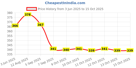 flipkart.com zovisu Cold Patty Maker with Handle Burger Press Manual Dough Press zovisu Price History Graph from 3 Jun 2025 to 13 Oct 2025