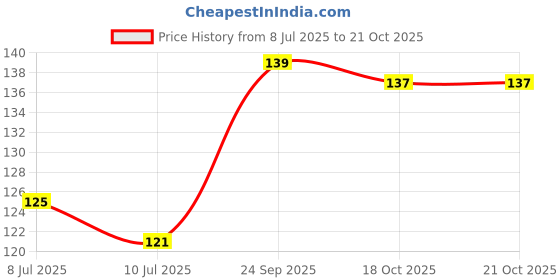 flipkart.com zovisu Decorative White, Grey Wallpaper zovisu Price History Graph from 8 Jul 2025 to 20 Oct 2025