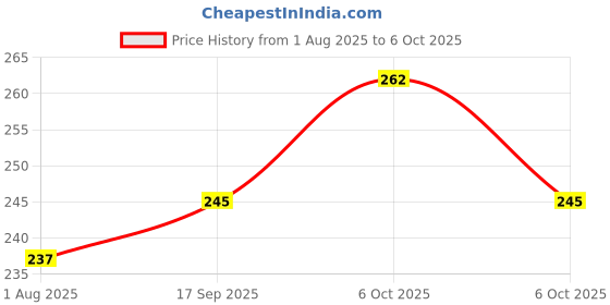 flipkart.com zovisu Electronic Comb forCat zovisu Price History Graph from 1 Aug 2025 to 6 Oct 2025