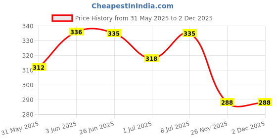 flipkart.com zovisu Reusable Washable Pee Pads-Puppies Washable Dog/Cat Diapers Sea Blue Cat, Dog Pet Mat zovisu Price History Graph from 31 May 2025 to 1 Dec 2025