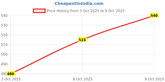 flipkart.com zovna For Scooter Ola Electric S1 and S1Pro 1st Gen Only Centre Stand zovna Price History Graph from 3 Oct 2025 to 9 Oct 2025