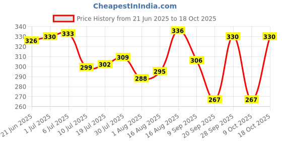 flipkart.com ZovoHub Elegance Edge USB Rechargeable Facial Hair Removal Tool for Precision Cordless Epilator Price History Graph from 21 Jun 2025 to 18 Oct 2025