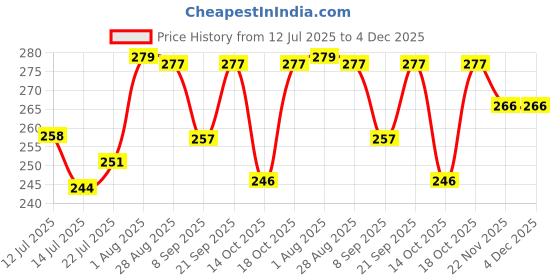 flipkart.com ZovoHub Elegance Edge Women’s Facial Hair Remover – USB Rechargeable, Painless Epilation Tool Cordless Epilator Price History Graph from 12 Jul 2025 to 4 Dec 2025