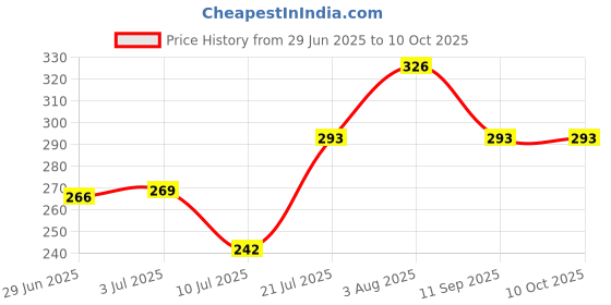 flipkart.com ZovoHub Lipstick Epilator With Battery Cordless Epilator Price History Graph from 29 Jun 2025 to 9 Oct 2025