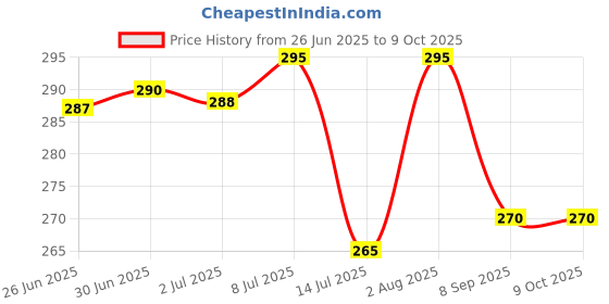 flipkart.com ZovoHub Lipstick Shape, SilkGleam Cordless Epilator Price History Graph from 26 Jun 2025 to 9 Oct 2025