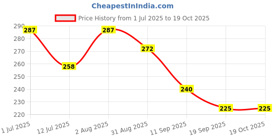 flipkart.com ZovoHub USB Rechargable Hair Remover for Women – Pain-Free & Portable Cordless Epilator Price History Graph from 1 Jul 2025 to 19 Oct 2025