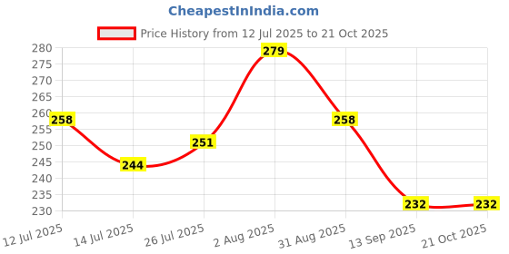 flipkart.com ZovoHub Women’s Face Epilator – USB Rechargeable, Skin-Friendly & Precision Hair Removal Tool Cordless Epilator Price History Graph from 12 Jul 2025 to 19 Oct 2025
