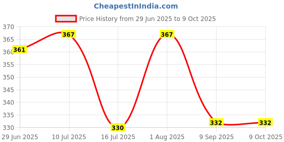 flipkart.com ZovoHub ZH EPIL-01 Cordless Epilator Price History Graph from 29 Jun 2025 to 9 Oct 2025
