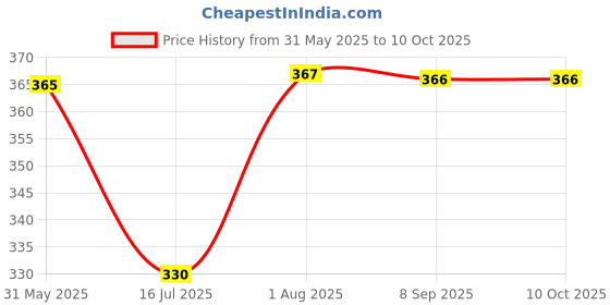 flipkart.com ZovoHub ZHEPILQT01 Cordless Epilator Price History Graph from 31 May 2025 to 10 Oct 2025