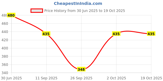 flipkart.com zovzi Women, Men Shapewear zovzi Price History Graph from 30 Jun 2025 to 18 Oct 2025