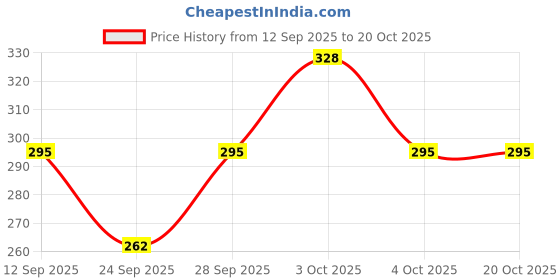flipkart.com zovzi Women, Men Shapewear zovzi Price History Graph from 12 Sep 2025 to 20 Oct 2025