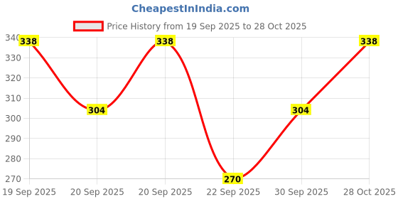 flipkart.com zovzi Women, Men Shapewear zovzi Price History Graph from 19 Sep 2025 to 28 Oct 2025