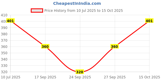 flipkart.com zovzi Women Shapewear zovzi Price History Graph from 10 Jul 2025 to 15 Oct 2025