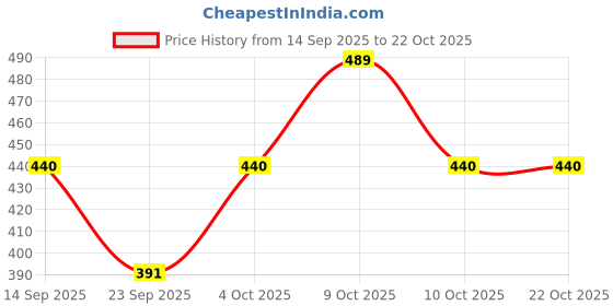 flipkart.com zovzi Women Shapewear zovzi Price History Graph from 14 Sep 2025 to 22 Oct 2025