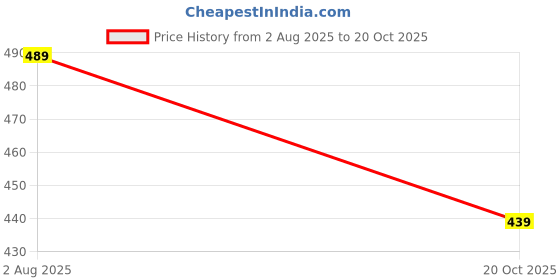 flipkart.com zovzi Women Shapewear zovzi Price History Graph from 2 Aug 2025 to 20 Oct 2025