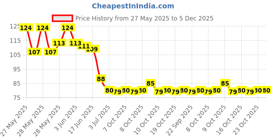flipkart.com zoween Disposable Ear Lobe Support zoween Price History Graph from 27 May 2025 to 5 Dec 2025