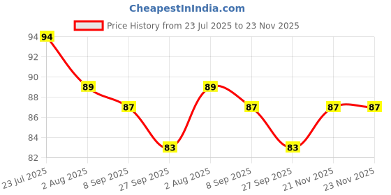 flipkart.com zoween Natural pH balanced Intimate Wash for Women Intimate Wash Intimate Wash zoween Price History Graph from 23 Jul 2025 to 21 Nov 2025