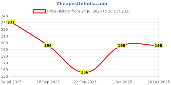 flipkart.com zox Solid Chiffon Women White, Red, Purple, Black Fancy Scarf, Scarf, Stole zox Price History Graph from 24 Jul 2025 to 26 Oct 2025