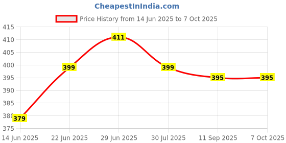 flipkart.com zoxab Combo Of 5 Cushion & 2 Microfibre Stripes Bolster Microfibre Solid Cushion Pack of 7 zoxab Price History Graph from 14 Jun 2025 to 6 Oct 2025
