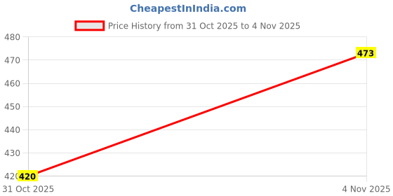 flipkart.com zoxab Microfibre Bolster Pack of 7 Solid Combo Set Of 5 Cushion And 2 Microfibre Nature Bolster zoxab Price History Graph from 31 Oct 2025 to 4 Nov 2025
