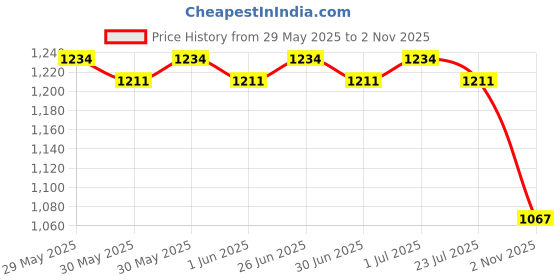 flipkart.com zoxab Microfibre Solid Pregnancy Pillow Pack of 1 zoxab Price History Graph from 29 May 2025 to 2 Nov 2025