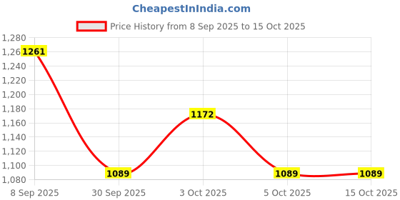 flipkart.com zoxab Polyester Fibre Solid Pregnancy Pillow Pack of 1 zoxab Price History Graph from 8 Sep 2025 to 15 Oct 2025