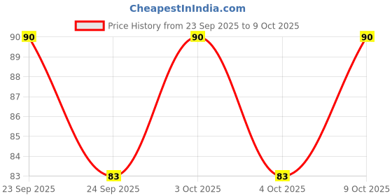 flipkart.com zoxab Polyester Fibre Solid Pregnancy Pillow Pack of 1 zoxab Price History Graph from 23 Sep 2025 to 9 Oct 2025