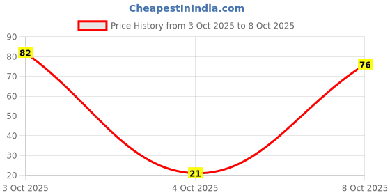 flipkart.com zoxitav Eyeshadow Palette with Mirror Makeup set with foundation zoxitav Price History Graph from 3 Oct 2025 to 8 Oct 2025